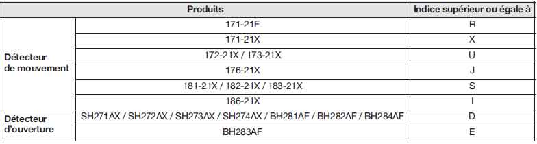 SH808AX indice compatibilité